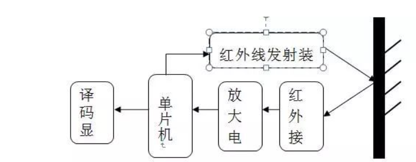 1 红外测距原理红外测距传感器利用红外信号遇到障碍物距离的不同反射