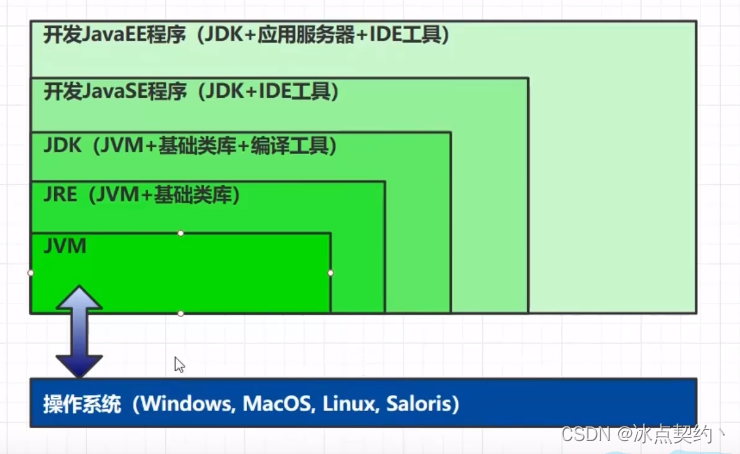 JVM入门篇-JVM的概念与学习路线