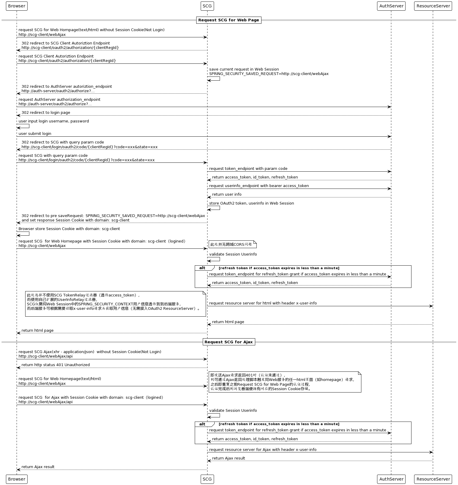 OAuth2在微服务架构中的典型场景