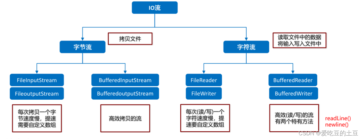 Java知识【字符缓冲流】