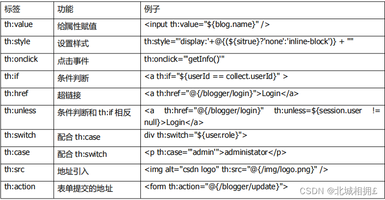 Spring Boot 集成 Thymeleaf 模板引擎