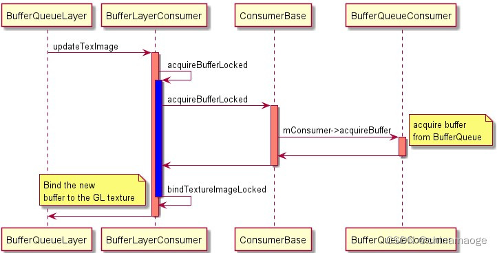 Fig 7 BufferQueueLayer consumer buffer