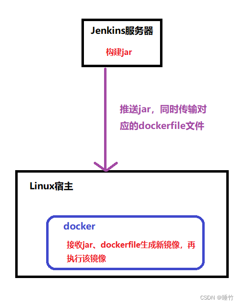 docker部署springboot（jar）项目的方式概括