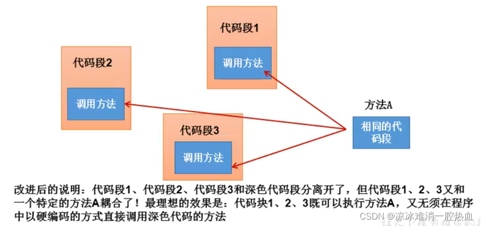 [外链图片转存失败,源站可能有防盗链机制,建议将图片保存下来直接上传(img-XfQzrKn9-1648648544544)(14-Java反射机制.asets/img5_1.png)]