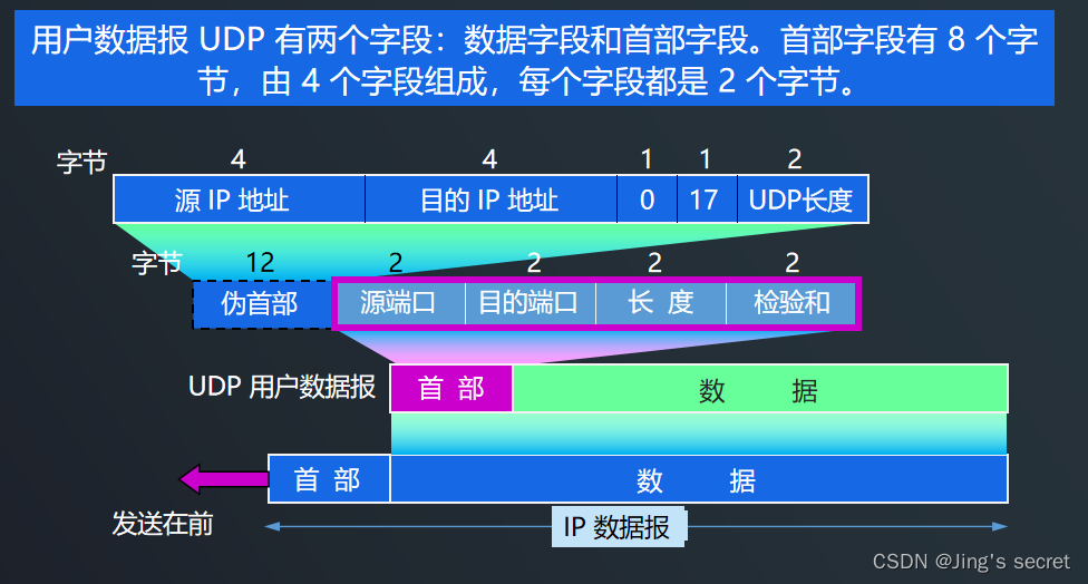 8.11 TCP链接管理与UDP协议