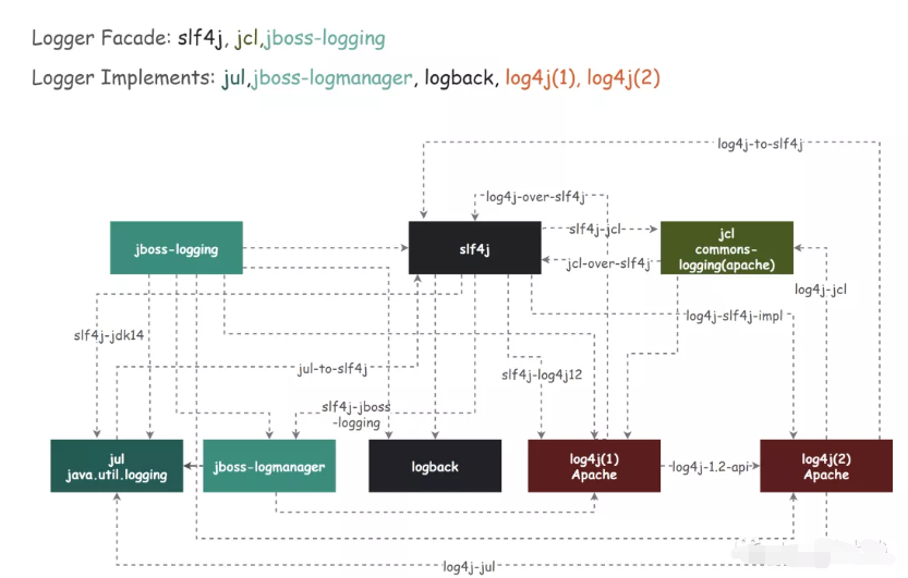 Log Performance King Log4J2 - Programmer Sought