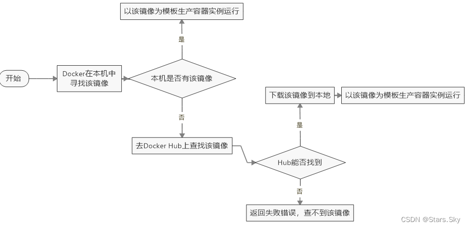 【云原生 | Docker 基础篇】03、Docker 阿里云镜像加速器