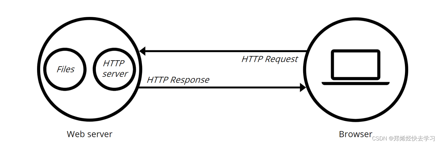 Linux搭建Web服务器（二）——Web Server 与 HTTP
