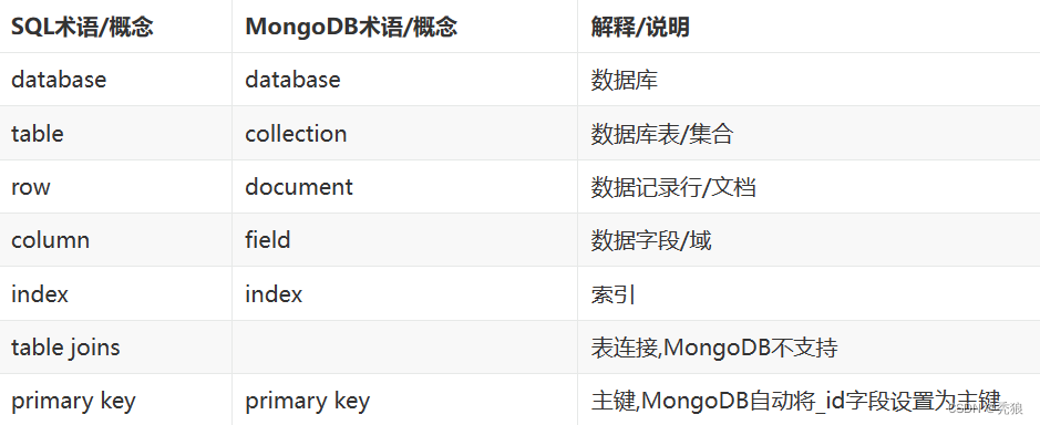MongoDB深度学习