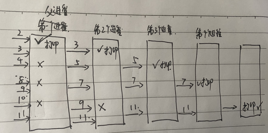 MIB 6.1810实验Xv6 and Unix utilities(4)primes