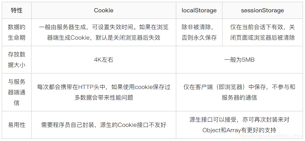 Cookie、session、localStorage 和 SessionStorage 区别及应用场景_localstorage与 ...