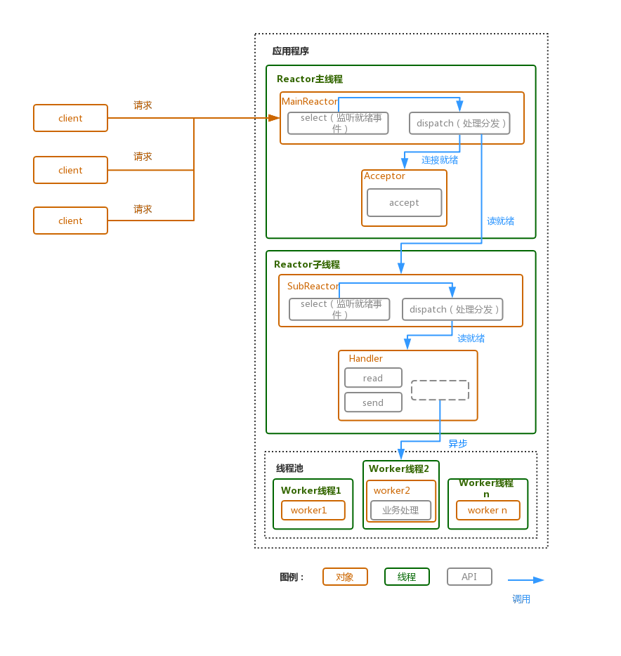 Reactor thread model implementation - Programmer Sought