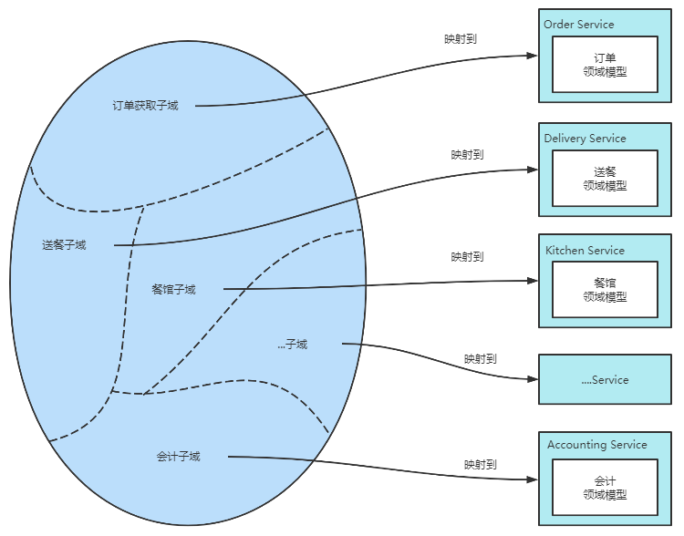 微服务架构设计模式~根据子域进行服务拆分