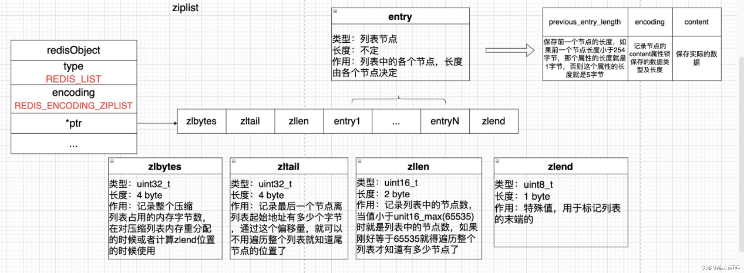 [外链图片转存失败,源站可能有防盗链机制,建议将图片保存下来直接上传(img-PULsjMeK-1662517314344)(D:\redis面试知识\photo\21a85a2211df4a98a7a3740b1b11f2f6.png)]