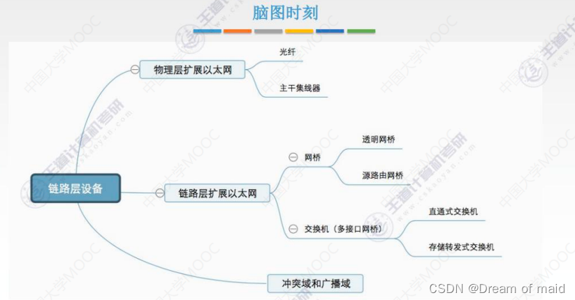 计算机网络第三章——数据链路层（下）