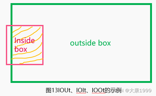 Example of inner and outer frames