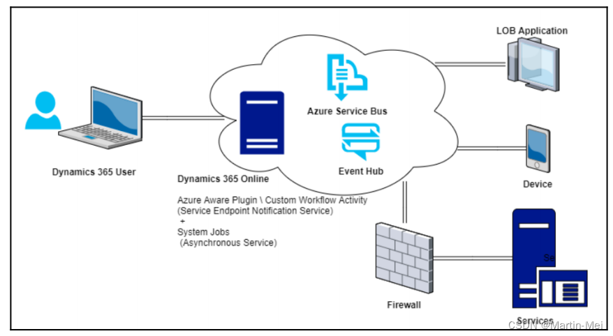 Dynamics 365应用程序开发- 8.利用Dynamics 365中的Azure扩展