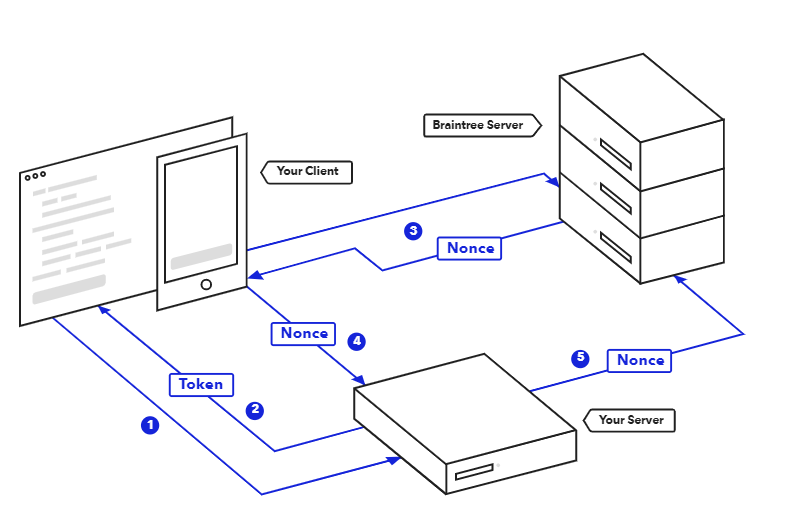 PayPal BrainTree 是怎么运作的