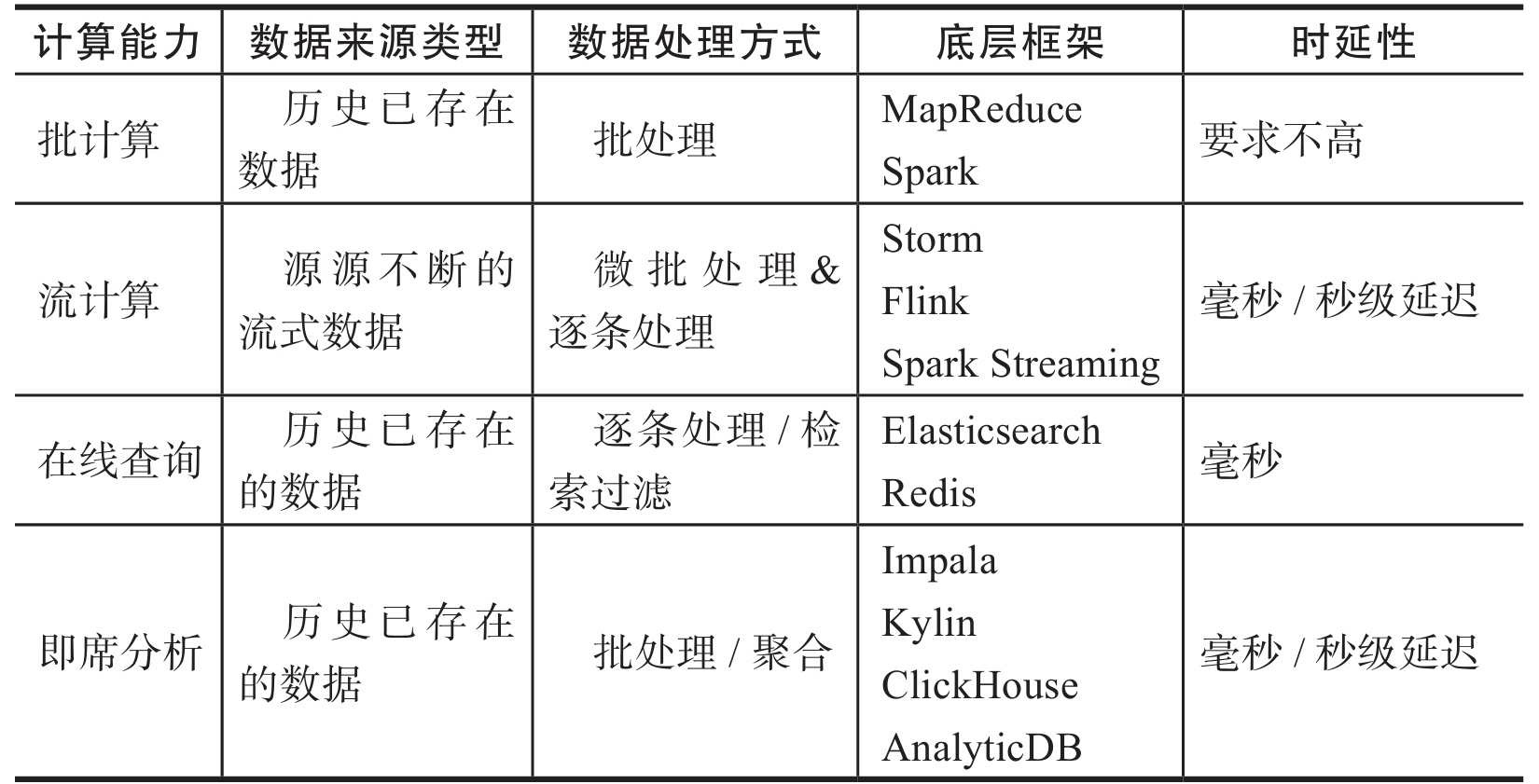 数据中台第6章数据开发 批计算 流计算 在线查询和即席分析 四月天03的博客 Csdn博客 即席计算