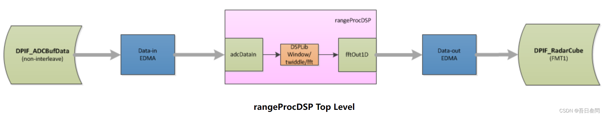 TI Lab_SRR学习_3 速度扩展_2 interChirpProcessing_RangeDPU