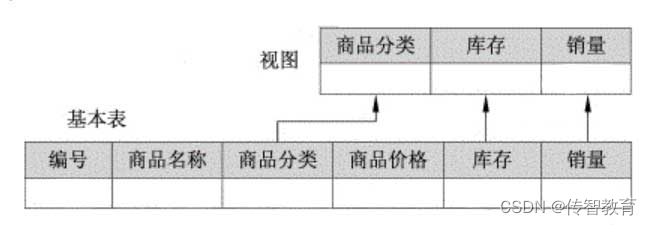 1654755694276_视图和基本表的关系.jpg