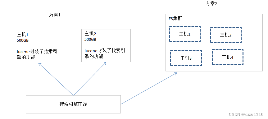 面试题：ElasticSearch是什么？应用场景是什么？