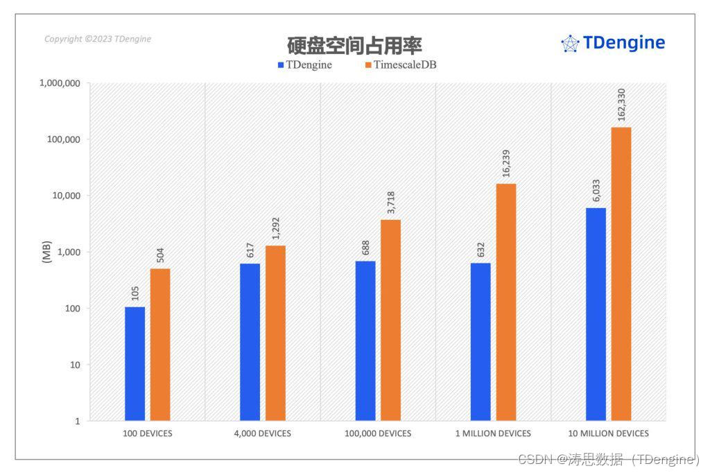 聚焦 TimescaleDB VS TDengine 性能对比报告，五大场景全面分析写入与查询