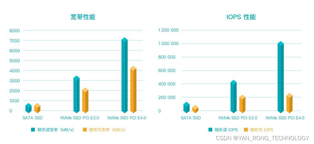 焱融全闪系列科普| 为什么 SSD 需要 NVMe？