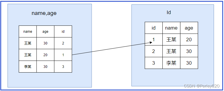 MySQL的索引——索引的介绍及其数据结构B+树  索引的类型  索引的使用及其失效场景  相关名词解释