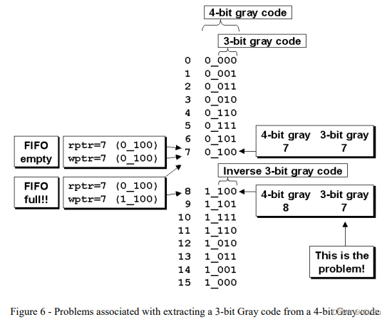 Figure 5 第二种格雷码奇数存在计数判断空满的问题