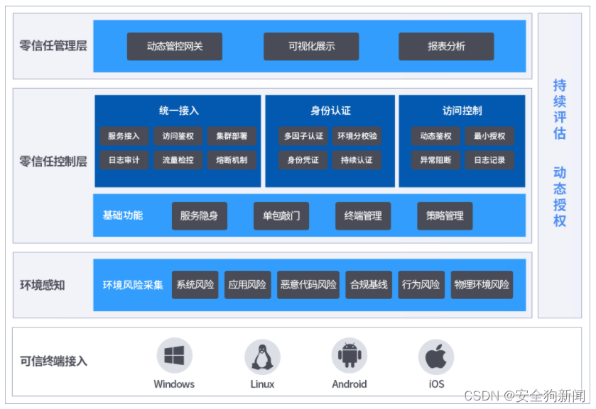 SDP零信任网络安全架构