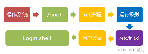 Linux（三）：系统启动、目录结构与文件属性