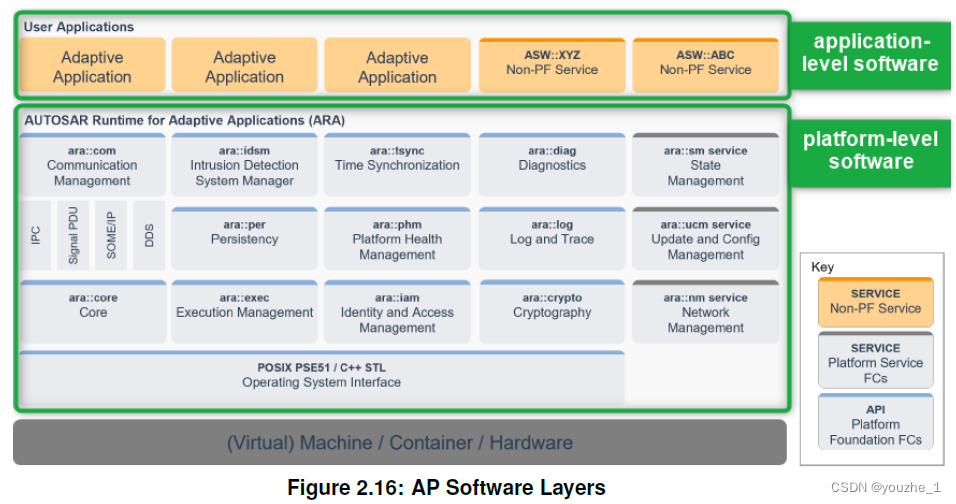 《AUTOSAR_TR_AdaptiveMethodology》翻译连载（三）_signal to serviceCSDN博客