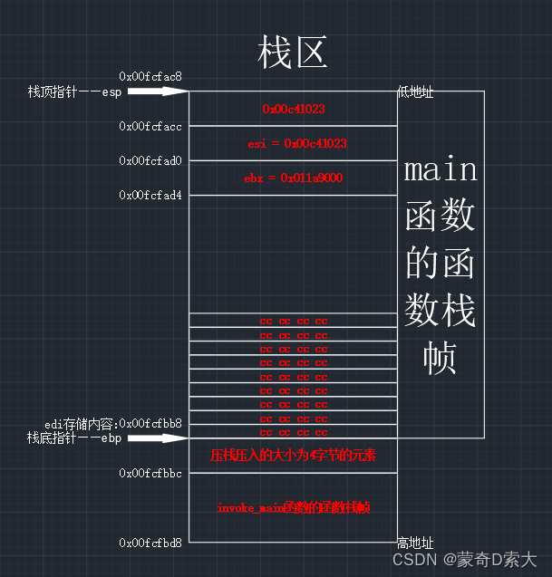 main函数的函数栈帧