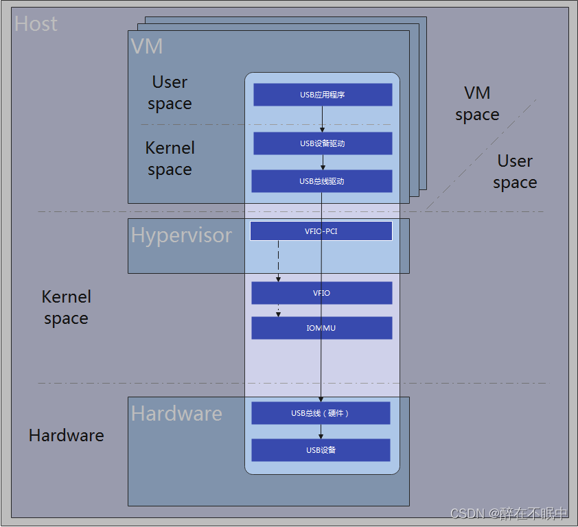USB主机控制器透传