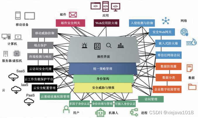 网络安全之认识网络安全网格架构（CSMA）