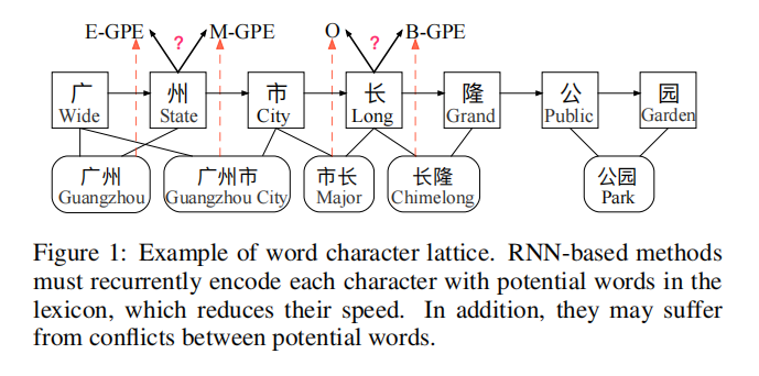 NER中的一些编码器与解码器_init__的博客