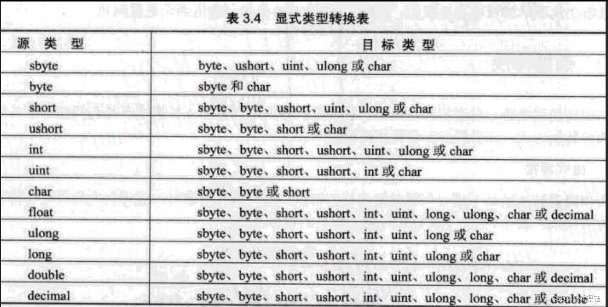 显式类型转换表