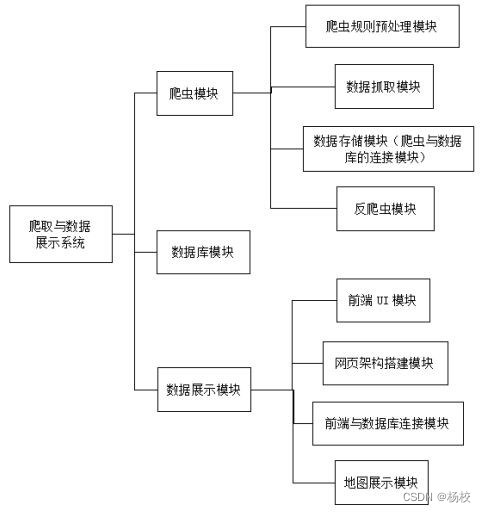 基于Python开源爬虫框架Scrapy租房信息爬取与数据展示工具