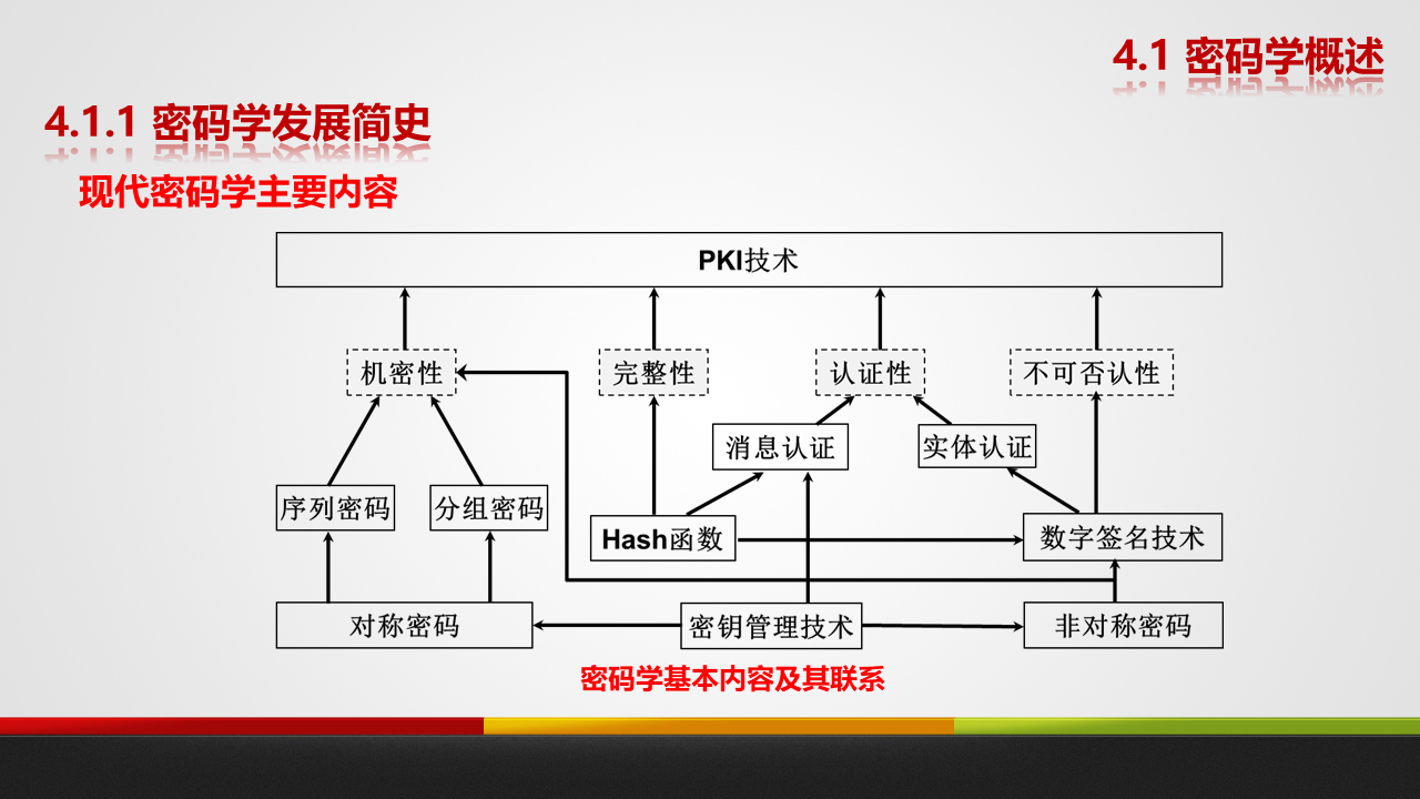 密码学基本内容及其联系