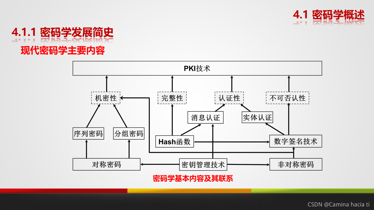 密码学基本内容及其联系