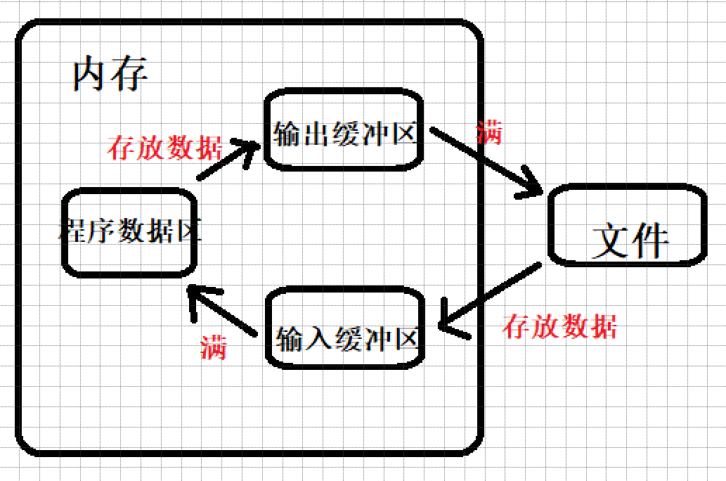 C语言 文件操作