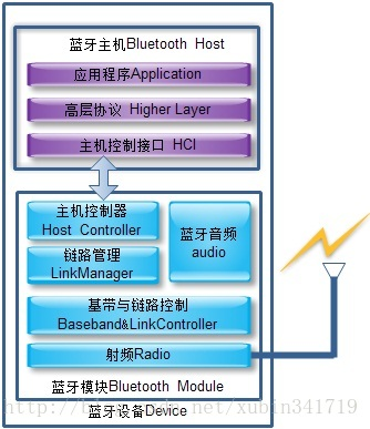 蓝牙协议架构