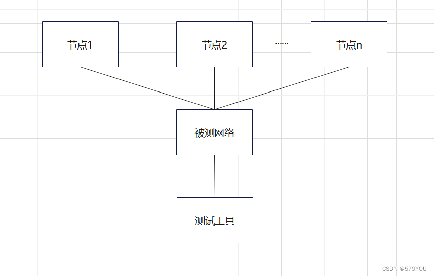 [网络工程师]-网络规划与设计-网络测试运行和维护（二）