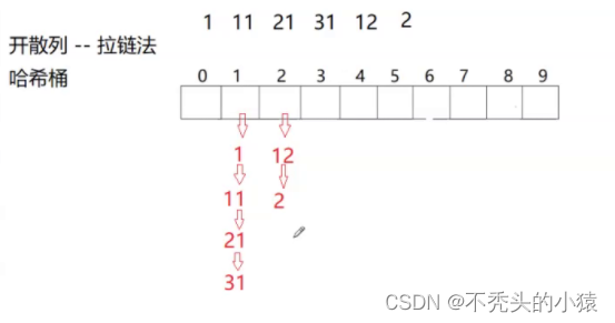 C++---哈希
