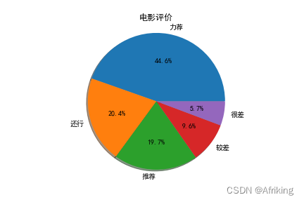 《长津湖》影评文本数据清洗--(简易版)