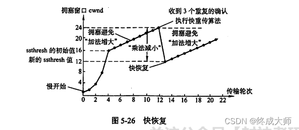 计算机网络笔记——传输层