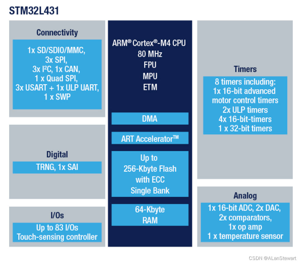 STM32L431׵·ԭͼ