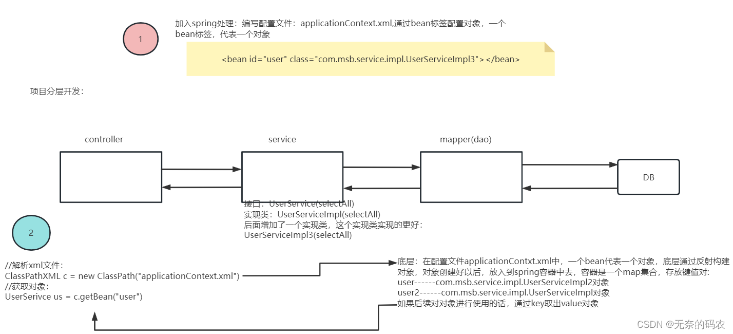 [External link picture transfer failed, the source site may have an anti-leeching mechanism, it is recommended to save the picture and upload it directly (img-TRX4kij2-1682532373374)(01-Spring IOC.assets/Spring-23.png)]