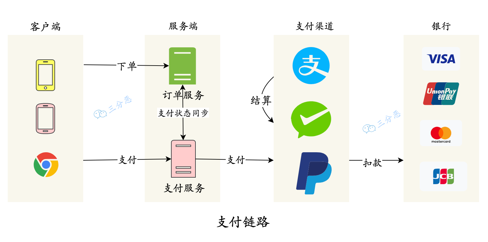 电商支付链路